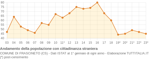 Andamento popolazione stranieri Comune di Frascineto (CS)