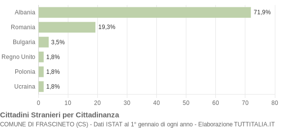 Grafico cittadinanza stranieri - Frascineto 2008