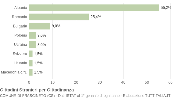 Grafico cittadinanza stranieri - Frascineto 2010