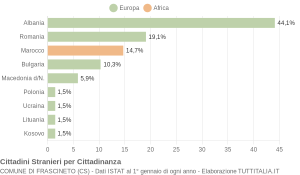 Grafico cittadinanza stranieri - Frascineto 2012