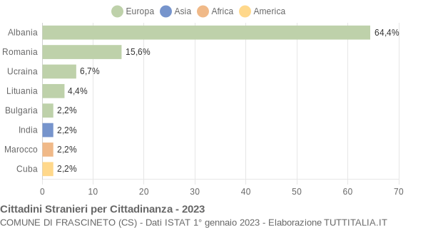 Grafico cittadinanza stranieri - Frascineto 2023