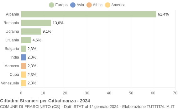 Grafico cittadinanza stranieri - Frascineto 2024