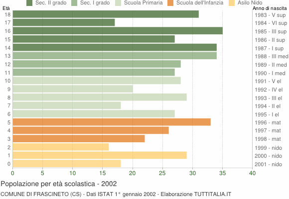 Grafico Popolazione in età scolastica - Frascineto 2002