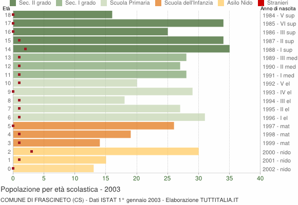 Grafico Popolazione in età scolastica - Frascineto 2003