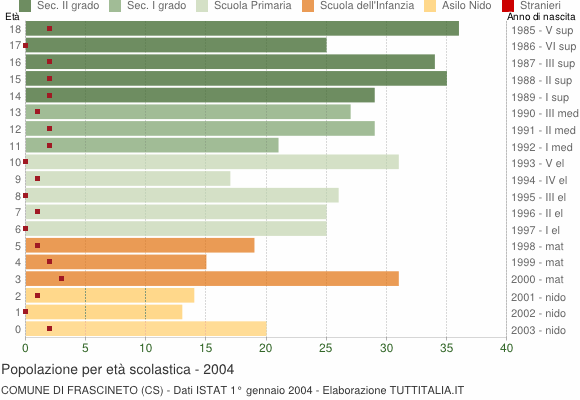 Grafico Popolazione in età scolastica - Frascineto 2004