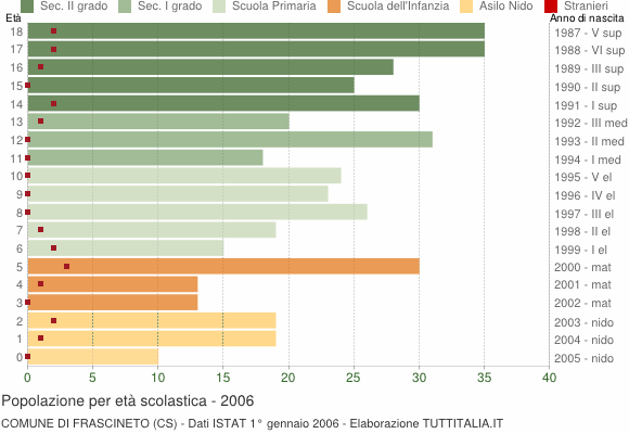 Grafico Popolazione in età scolastica - Frascineto 2006