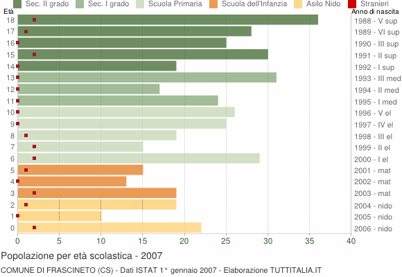 Grafico Popolazione in età scolastica - Frascineto 2007