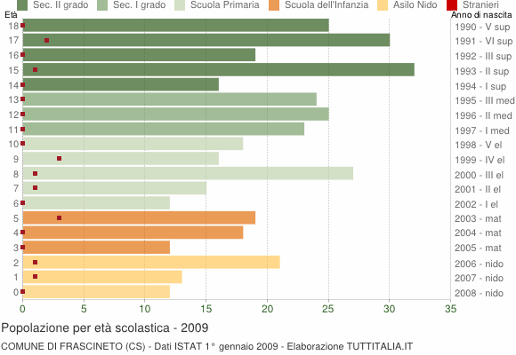 Grafico Popolazione in età scolastica - Frascineto 2009