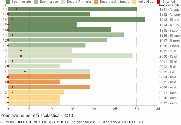 Grafico Popolazione in età scolastica - Frascineto 2010