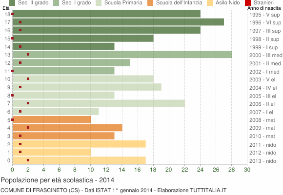 Grafico Popolazione in età scolastica - Frascineto 2014