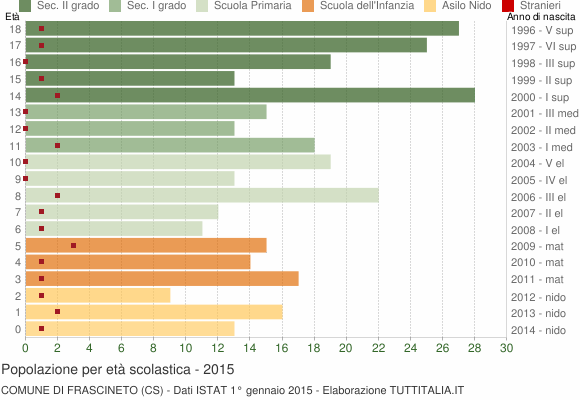Grafico Popolazione in età scolastica - Frascineto 2015