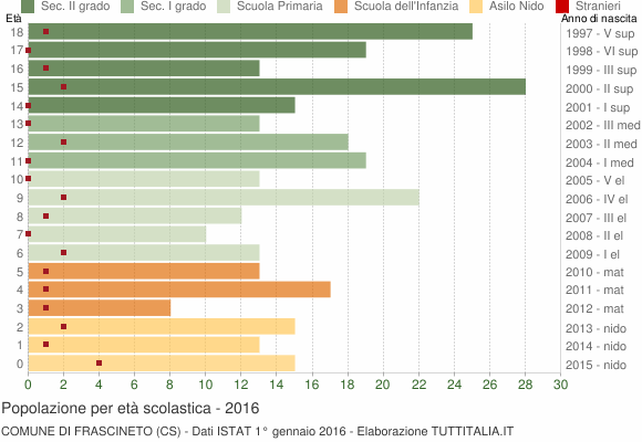 Grafico Popolazione in età scolastica - Frascineto 2016