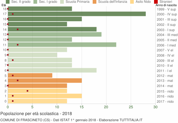 Grafico Popolazione in età scolastica - Frascineto 2018