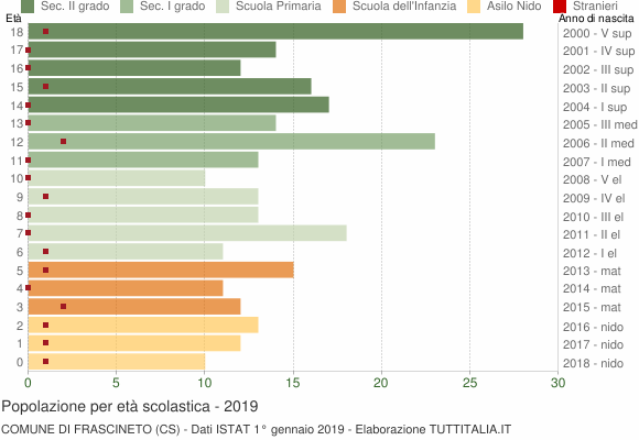 Grafico Popolazione in età scolastica - Frascineto 2019
