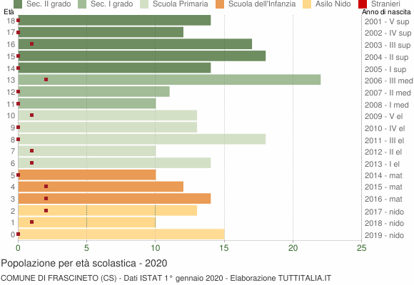 Grafico Popolazione in età scolastica - Frascineto 2020