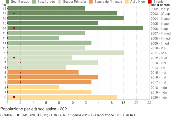 Grafico Popolazione in età scolastica - Frascineto 2021