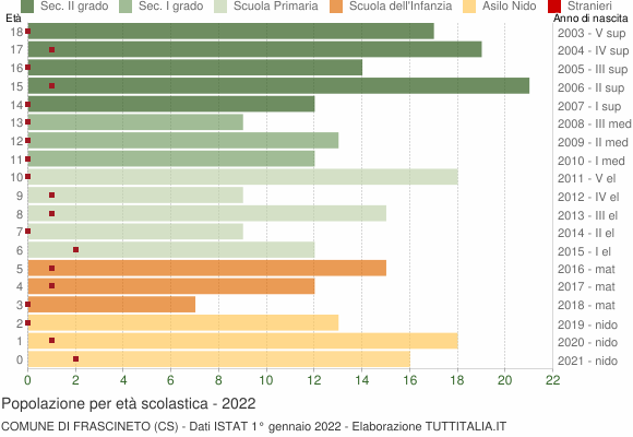 Grafico Popolazione in età scolastica - Frascineto 2022