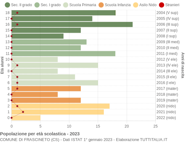 Grafico Popolazione in età scolastica - Frascineto 2023