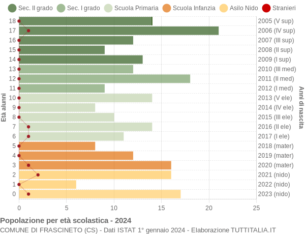 Grafico Popolazione in età scolastica - Frascineto 2024