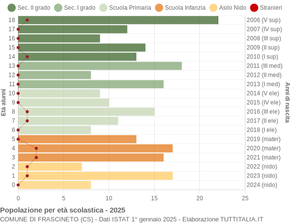 Grafico Popolazione in età scolastica - Frascineto 2025