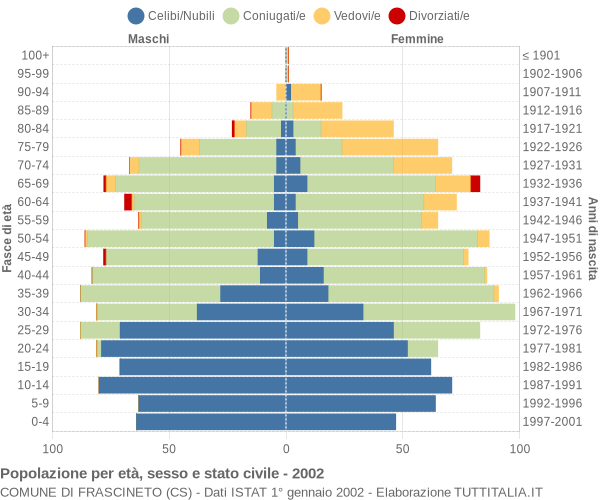 Grafico Popolazione per età, sesso e stato civile Comune di Frascineto (CS)