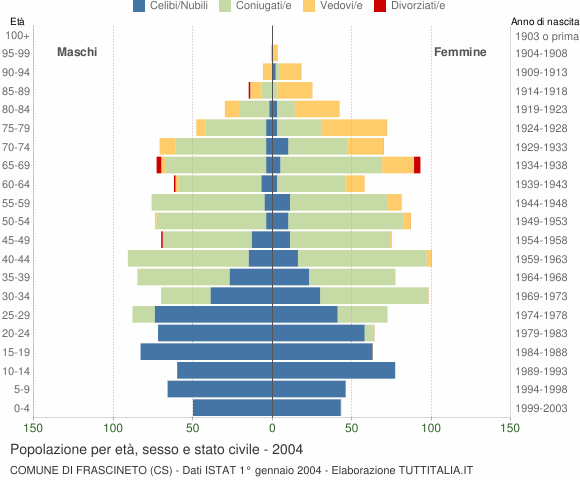 Grafico Popolazione per età, sesso e stato civile Comune di Frascineto (CS)