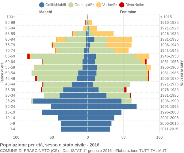 Grafico Popolazione per età, sesso e stato civile Comune di Frascineto (CS)