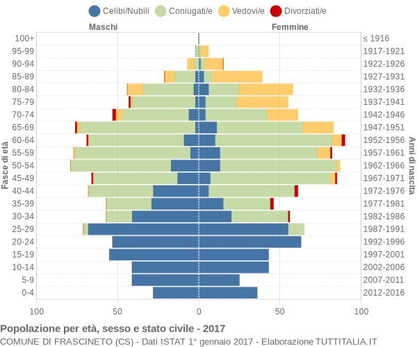 Grafico Popolazione per età, sesso e stato civile Comune di Frascineto (CS)