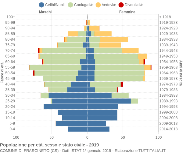 Grafico Popolazione per età, sesso e stato civile Comune di Frascineto (CS)