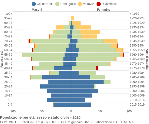 Grafico Popolazione per età, sesso e stato civile Comune di Frascineto (CS)