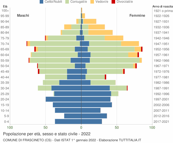 Grafico Popolazione per età, sesso e stato civile Comune di Frascineto (CS)