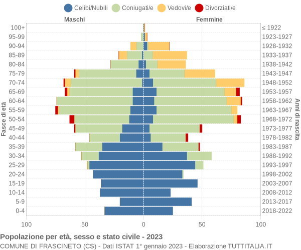 Grafico Popolazione per età, sesso e stato civile Comune di Frascineto (CS)