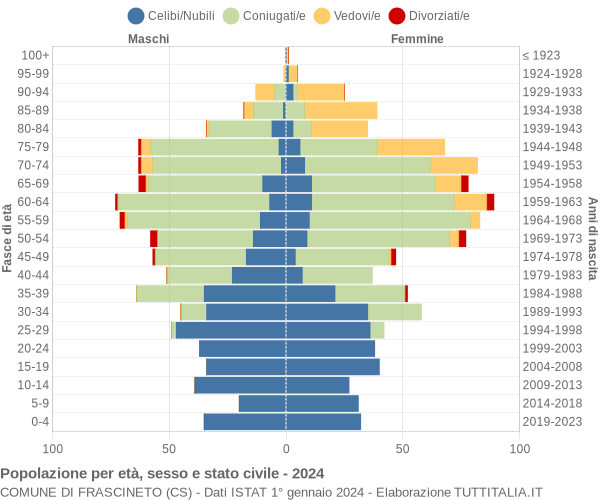 Grafico Popolazione per età, sesso e stato civile Comune di Frascineto (CS)