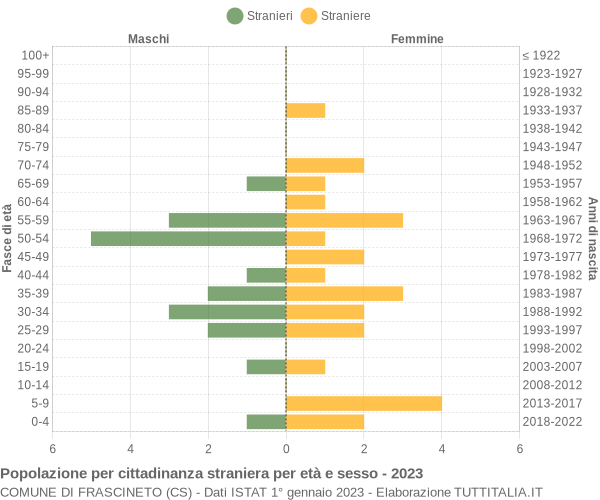 Grafico cittadini stranieri - Frascineto 2023