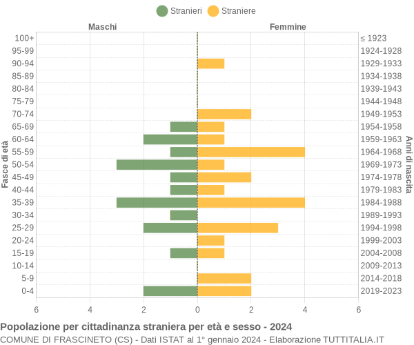 Grafico cittadini stranieri - Frascineto 2024