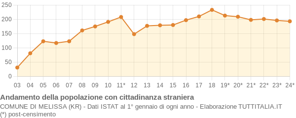 Andamento popolazione stranieri Comune di Melissa (KR)