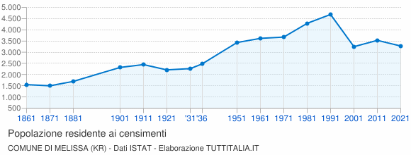 Grafico andamento storico popolazione Comune di Melissa (KR)