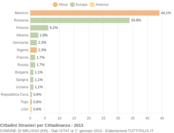Grafico cittadinanza stranieri - Melissa 2013
