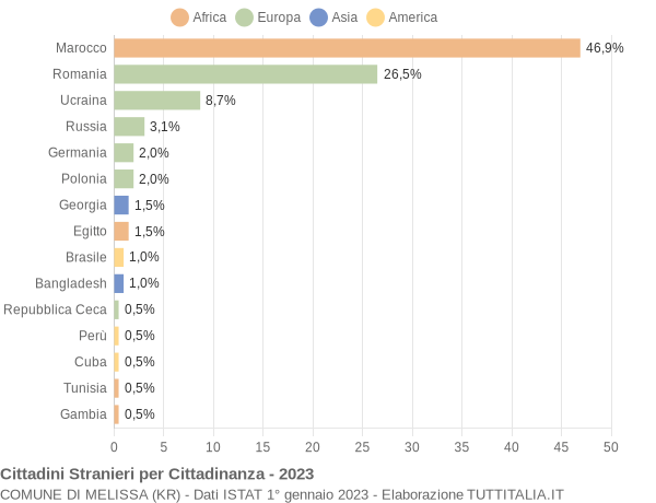 Grafico cittadinanza stranieri - Melissa 2023