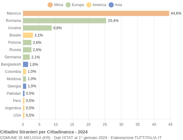 Grafico cittadinanza stranieri - Melissa 2024