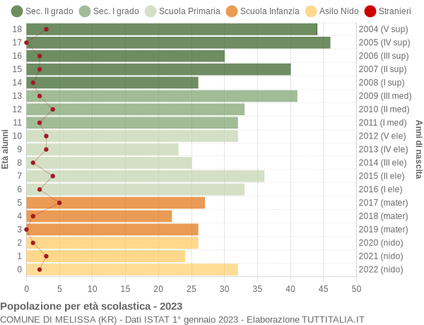 Grafico Popolazione in età scolastica - Melissa 2023