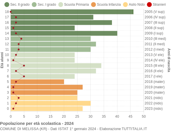 Grafico Popolazione in età scolastica - Melissa 2024