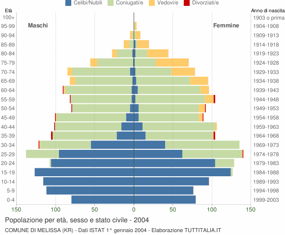 Grafico Popolazione per età, sesso e stato civile Comune di Melissa (KR)