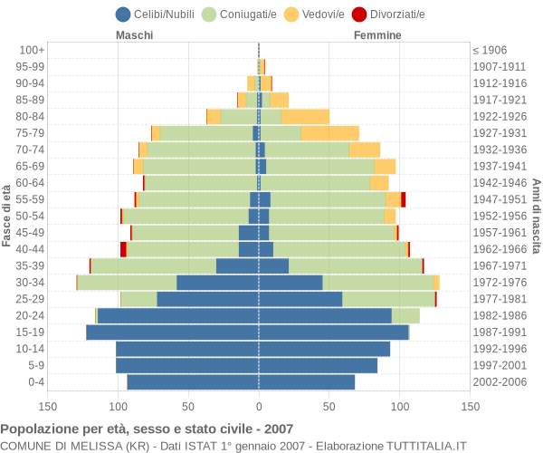 Grafico Popolazione per età, sesso e stato civile Comune di Melissa (KR)