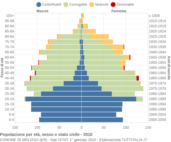 Grafico Popolazione per età, sesso e stato civile Comune di Melissa (KR)