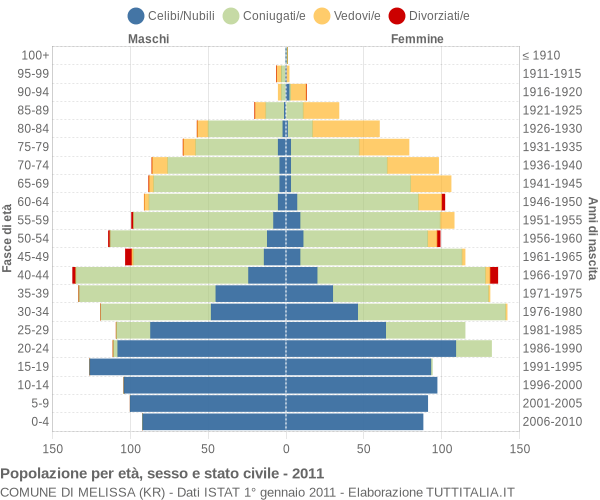 Grafico Popolazione per età, sesso e stato civile Comune di Melissa (KR)