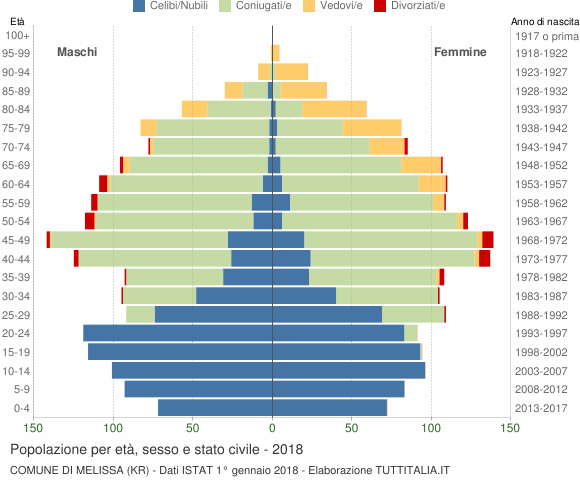 Grafico Popolazione per età, sesso e stato civile Comune di Melissa (KR)