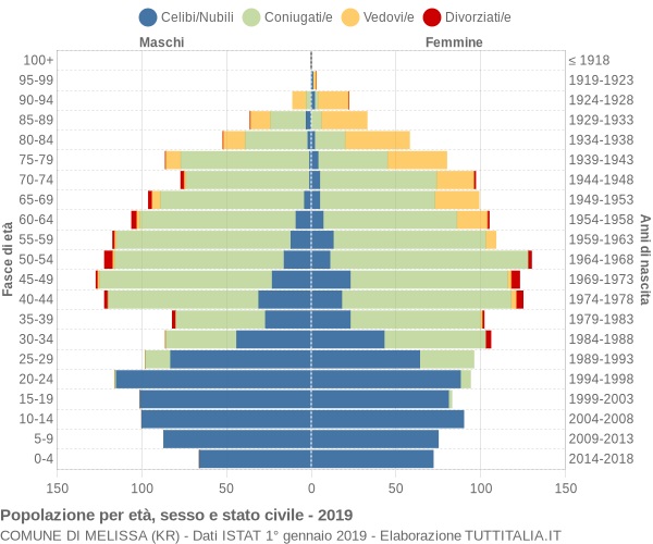 Grafico Popolazione per età, sesso e stato civile Comune di Melissa (KR)