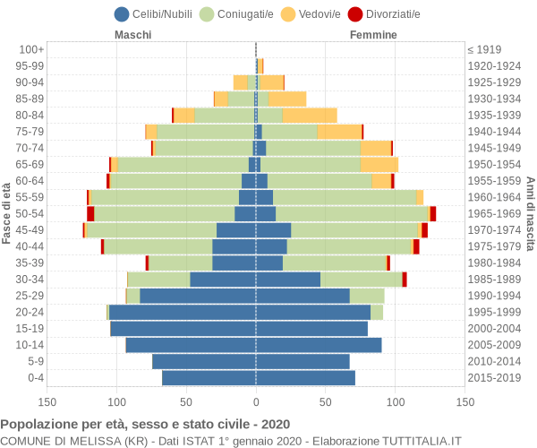 Grafico Popolazione per età, sesso e stato civile Comune di Melissa (KR)