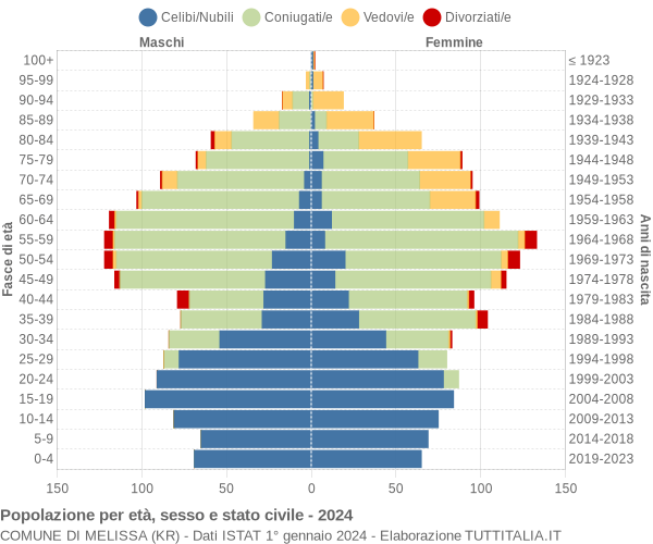 Grafico Popolazione per età, sesso e stato civile Comune di Melissa (KR)